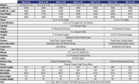 New 2026 Sure-Trac 7 x 12 7K 3-Board Utility Trailer