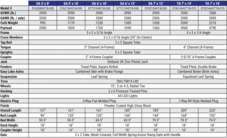 New 2026 Sure-Trac 7x16 7K 3-Board Utility Trailer