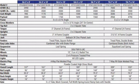 New 2025 Sure-Trac 7x12 7K 3-Board Utility Trailer